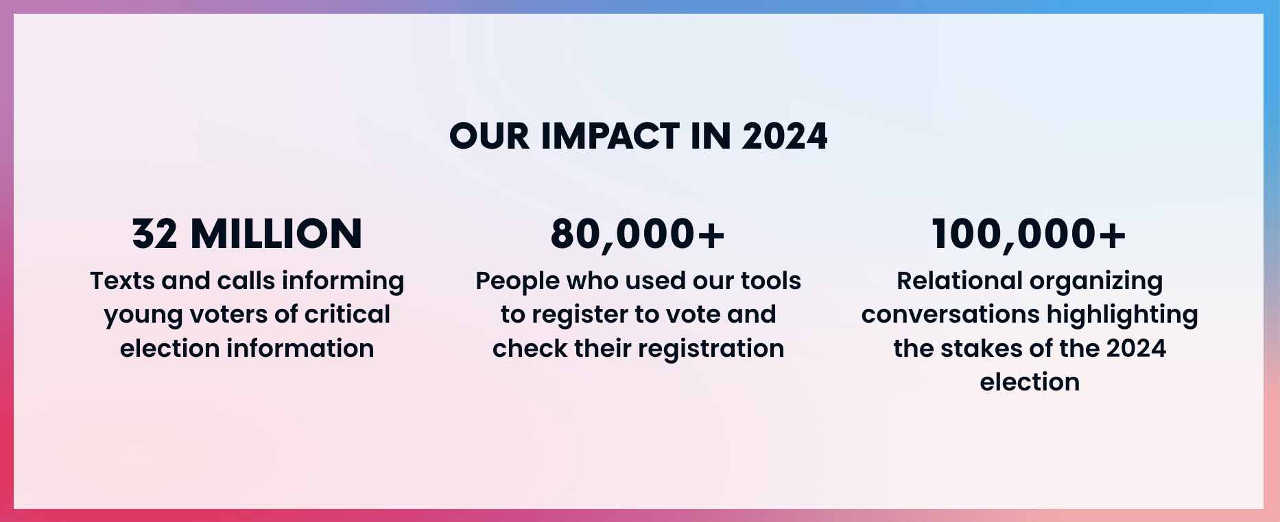 Our impact in 2024: 32 million texts and calls; 80,000+ people who used our tools; 100,000+ relational organizing conversations