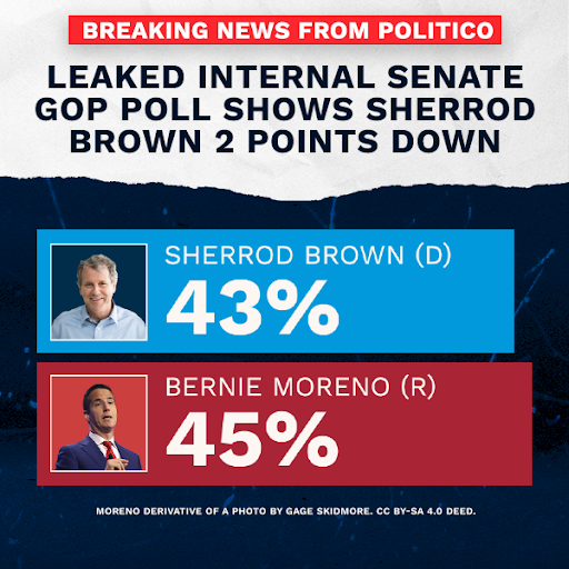 POLL: Sherrod Brown down by 2 points to his extreme MAGA opponent Bernie Moreno!
