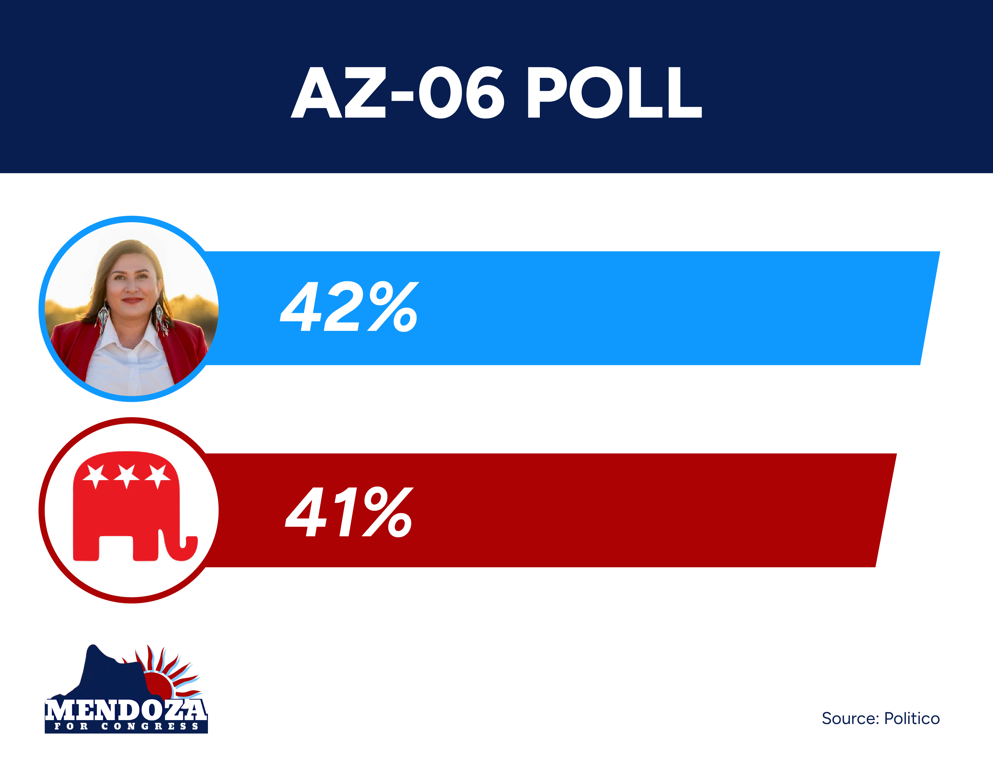 AZ-06 Poll: Mendoza: 42% -- Her MAGA Opponent: 41%