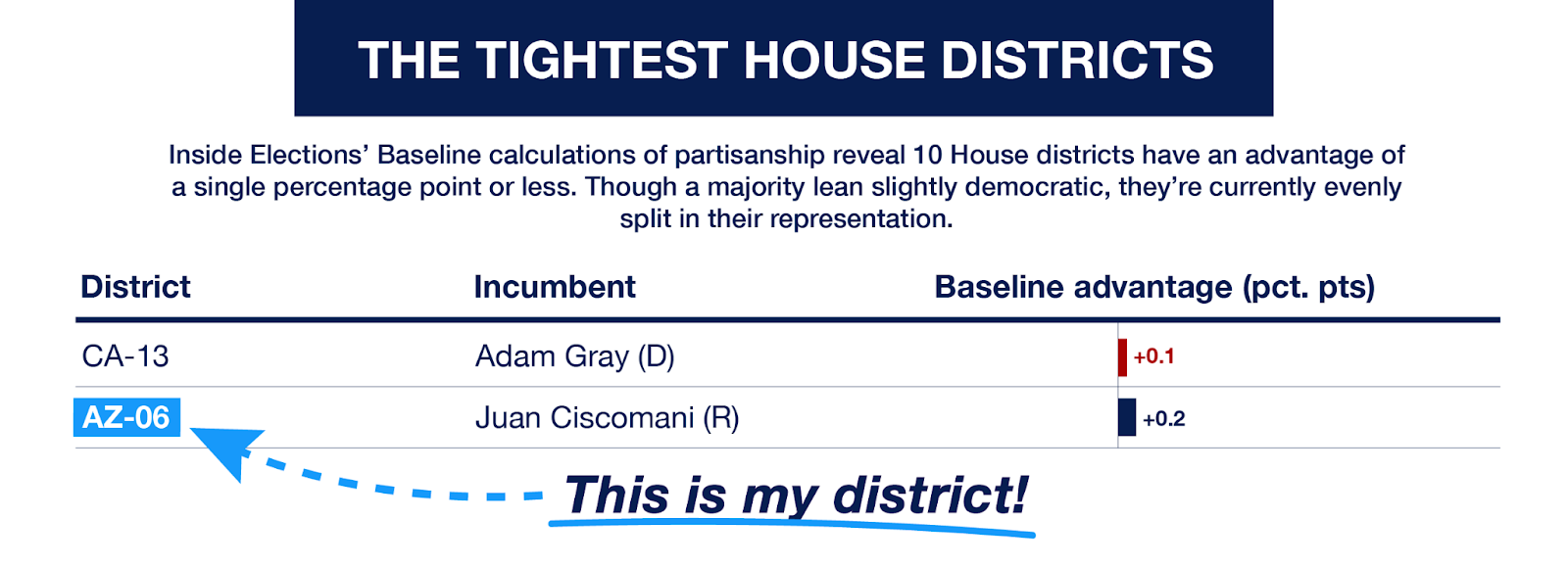 The Tightest House Race: AZ-06 The Tightest House Race: AZ-06