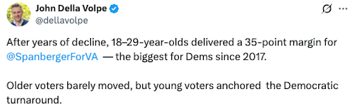 Tweet from John Della Volpe saying After years of decline, 18-29-year-olds delivered a 35-point margin for @SpanbergerForVA-- the biggest for Dem since 2017. Older voters barley moved, but young voters anchored the Democratic turnaround.