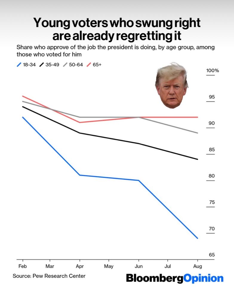 Young voters who swung right are already regretting it