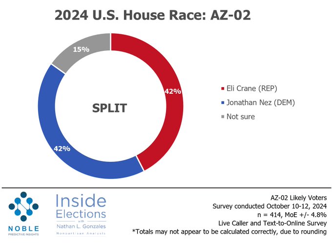 screenshot of a tweet highlighting the "dead heat" in this race